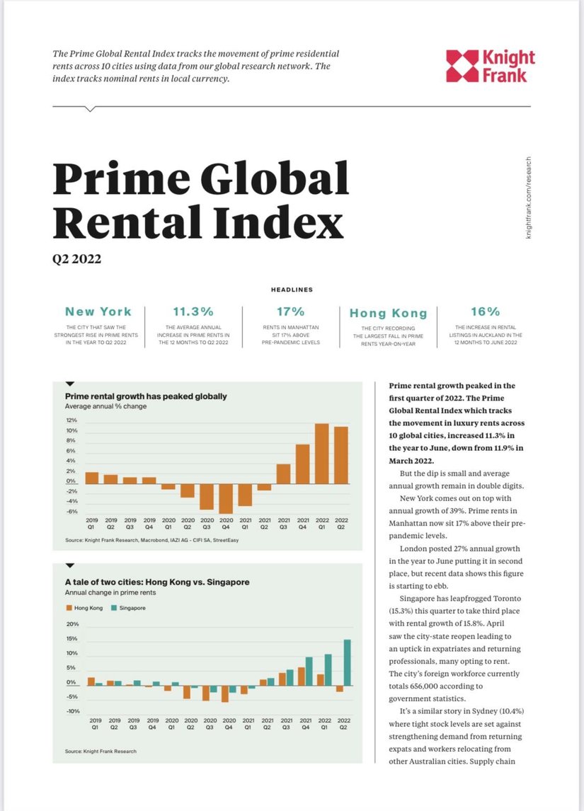 Prime Global Rental Index Q2 2022 | KF Map Indonesia Property, Infrastructure